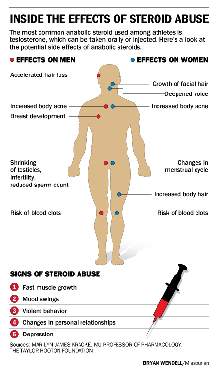 Breaking The Cycle: Confronting The Side Effects Of Steroid Abuse